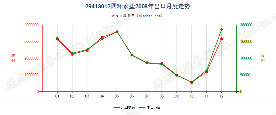 29413012四环素盐出口2008年月度走势图