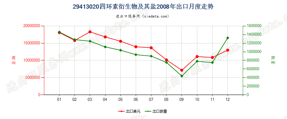 29413020四环素衍生物及其盐出口2008年月度走势图