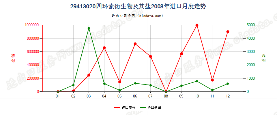 29413020四环素衍生物及其盐进口2008年月度走势图