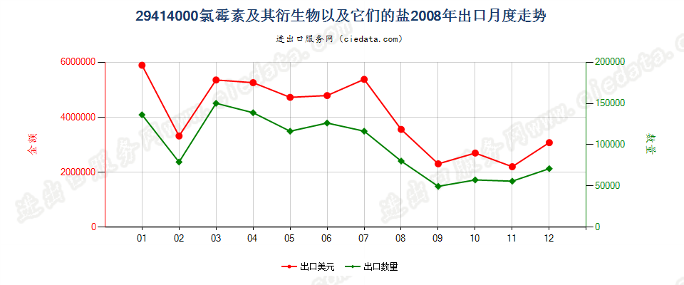 29414000氯霉素及其衍生物以及它们的盐出口2008年月度走势图