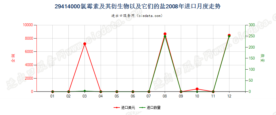 29414000氯霉素及其衍生物以及它们的盐进口2008年月度走势图