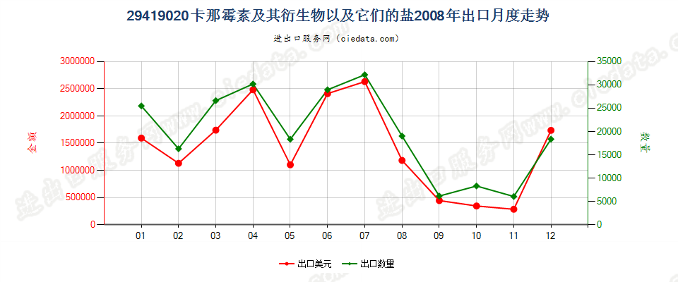 29419020卡那霉素及其衍生物以及它们的盐出口2008年月度走势图