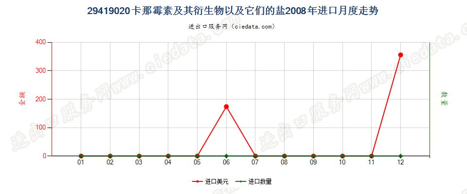 29419020卡那霉素及其衍生物以及它们的盐进口2008年月度走势图