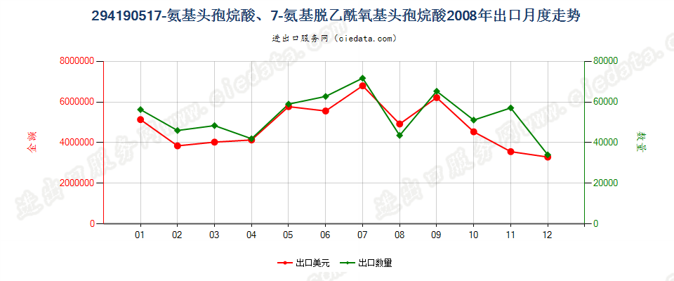 29419051(2013STOP)7氨基头孢烷酸、7氨基脱乙酰氧基头孢烷酸出口2008年月度走势图