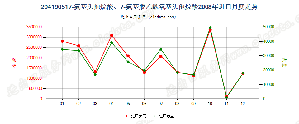 29419051(2013STOP)7氨基头孢烷酸、7氨基脱乙酰氧基头孢烷酸进口2008年月度走势图