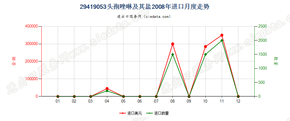 29419053头孢唑啉及其盐进口2008年月度走势图