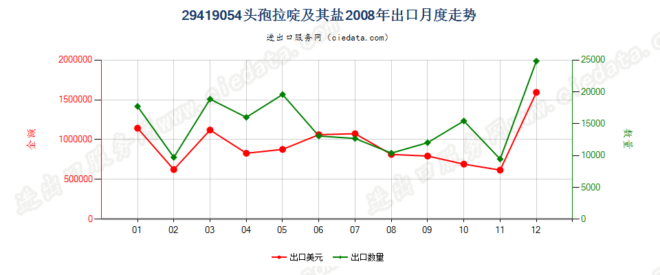 29419054头孢拉啶及其盐出口2008年月度走势图