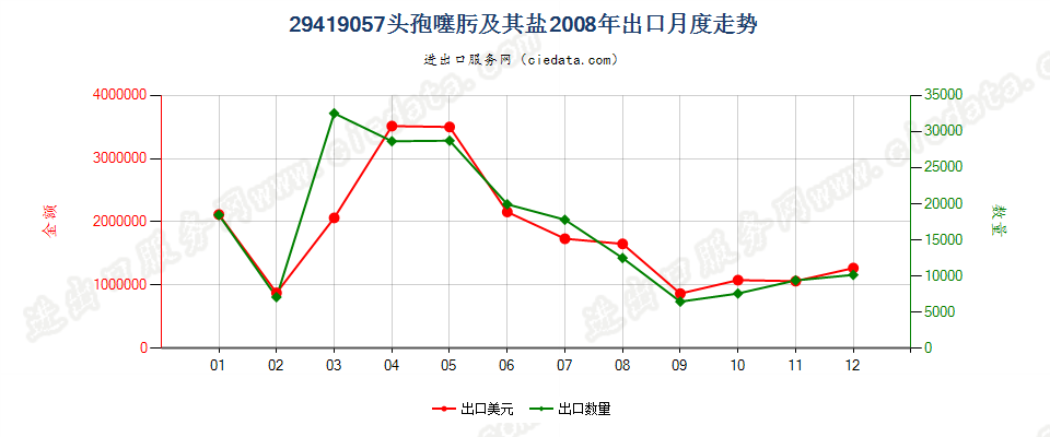 29419057头孢噻肟及其盐出口2008年月度走势图