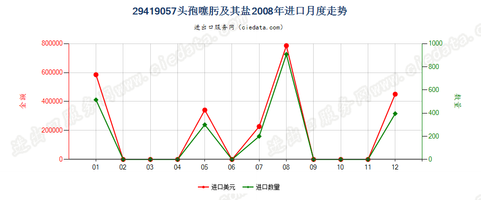 29419057头孢噻肟及其盐进口2008年月度走势图