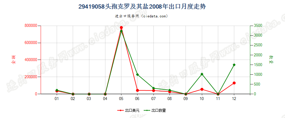 29419058头孢克罗及其盐出口2008年月度走势图