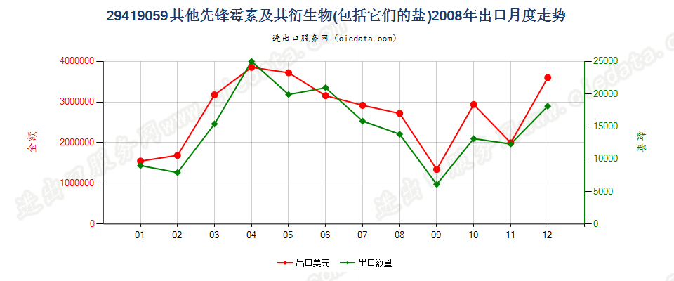 29419059其他头孢菌素及其衍生物以及它们的盐出口2008年月度走势图