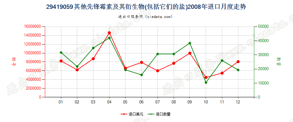 29419059其他头孢菌素及其衍生物以及它们的盐进口2008年月度走势图