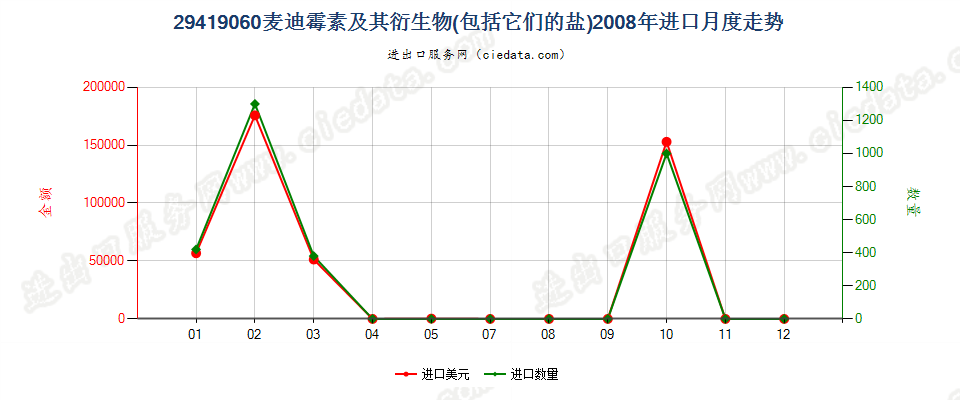 29419060麦迪霉素及其衍生物以及它们的盐进口2008年月度走势图