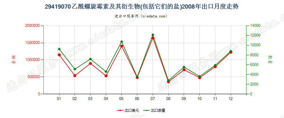 29419070乙酰螺旋霉素及其衍生物以及它们的盐出口2008年月度走势图