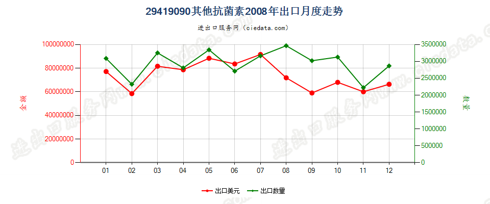 29419090未列名抗菌素出口2008年月度走势图