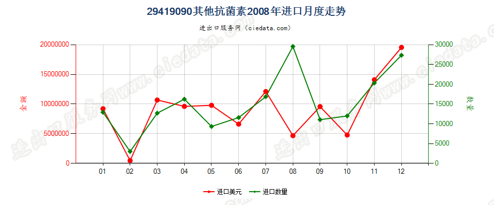 29419090未列名抗菌素进口2008年月度走势图