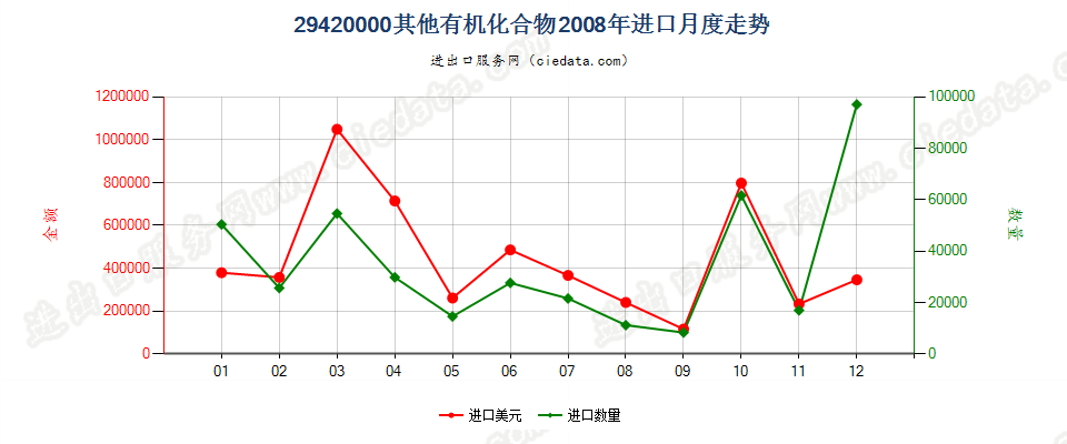 29420000其他有机化合物进口2008年月度走势图