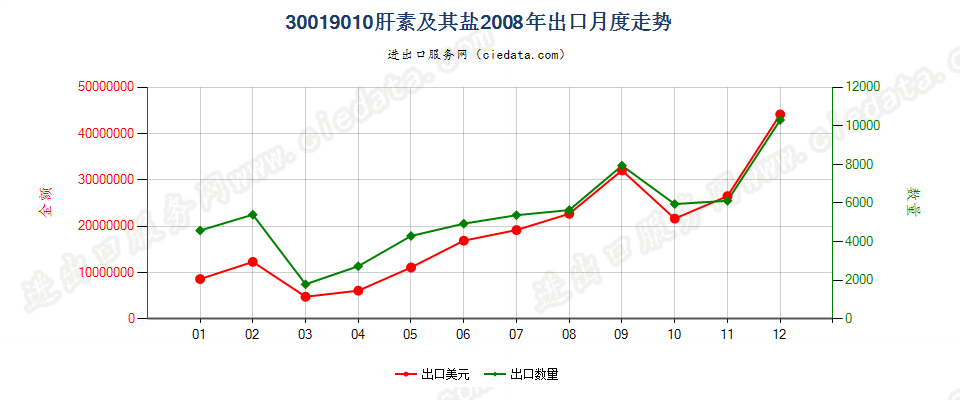 30019010肝素及其盐出口2008年月度走势图