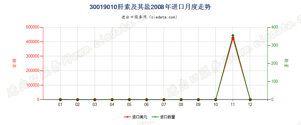 30019010肝素及其盐进口2008年月度走势图