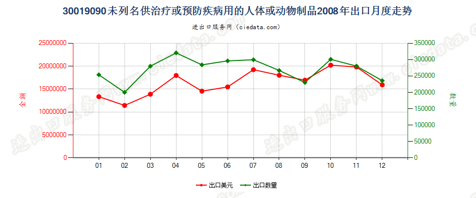 30019090未列名供防治病用的人体或动物制品；已干燥的腺体及其他器官，不论是否制成粉末出口2008年月度走势图