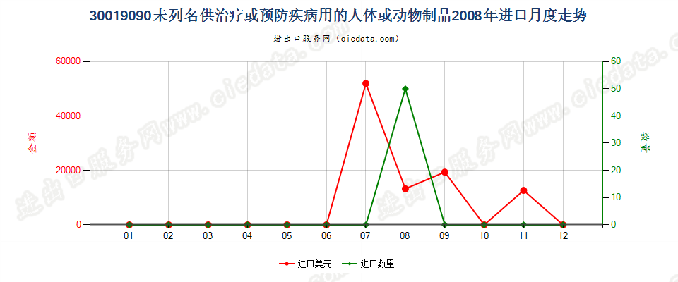 30019090未列名供防治病用的人体或动物制品；已干燥的腺体及其他器官，不论是否制成粉末进口2008年月度走势图