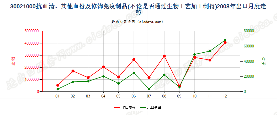 30021000(2017STOP)抗血清、 其他血份及免疫制品出口2008年月度走势图