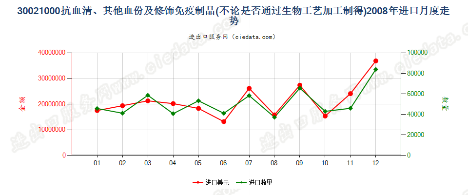 30021000(2017STOP)抗血清、 其他血份及免疫制品进口2008年月度走势图