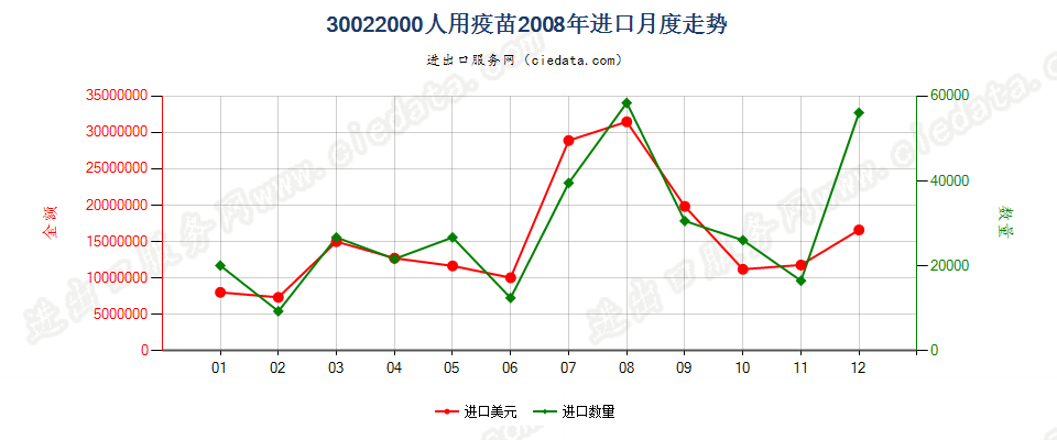 30022000(2022STOP)人用疫苗进口2008年月度走势图