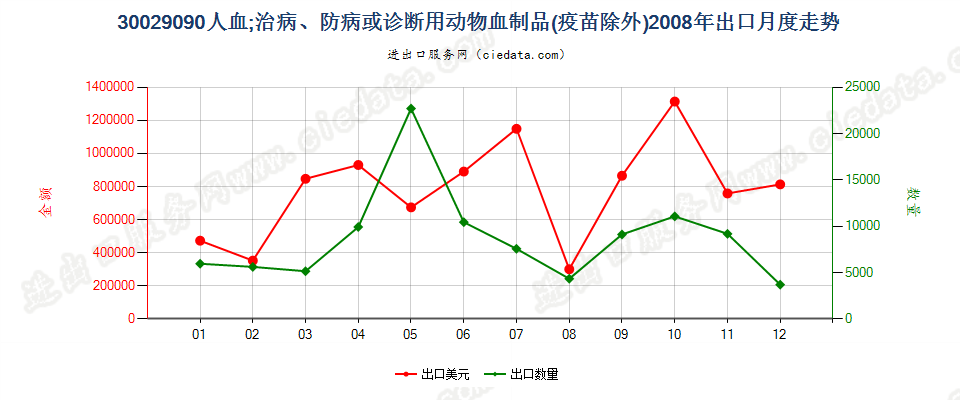 30029090人血；其他治病、防病或诊断用动物血制品(疫苗除外）出口2008年月度走势图