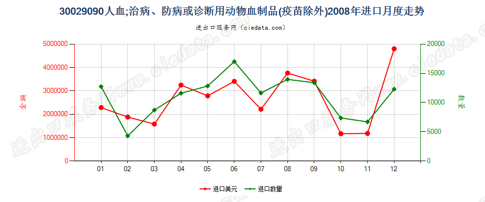 30029090人血；其他治病、防病或诊断用动物血制品(疫苗除外）进口2008年月度走势图