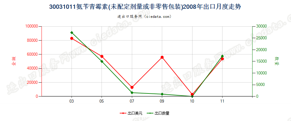 30031011含有氨苄青霉素的药品，未配定剂量或制成零售包装出口2008年月度走势图