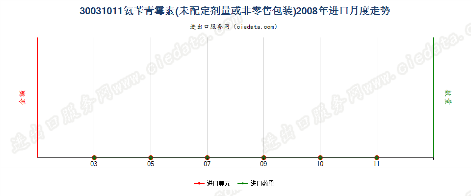 30031011含有氨苄青霉素的药品，未配定剂量或制成零售包装进口2008年月度走势图