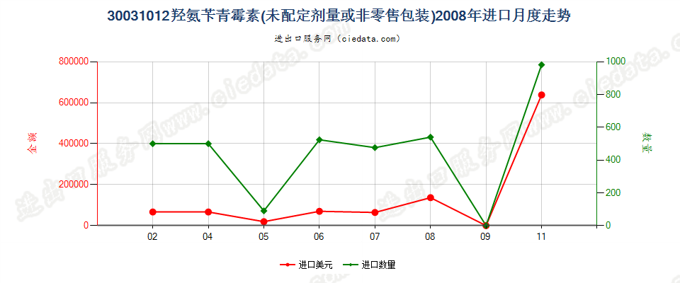 30031012含有羟氨苄青霉素的药品，未配定剂量或制成零售包装进口2008年月度走势图