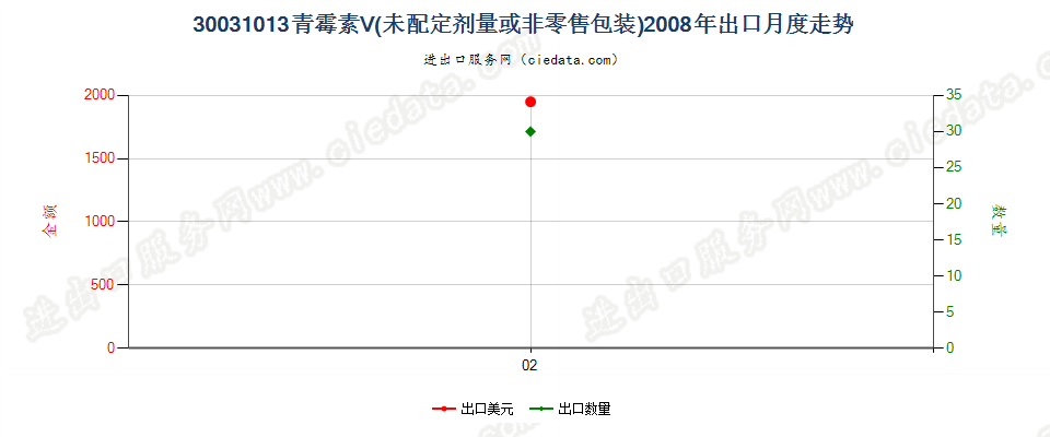 30031013含有青霉素Ｖ的药品，未配定剂量或制成零售包装出口2008年月度走势图