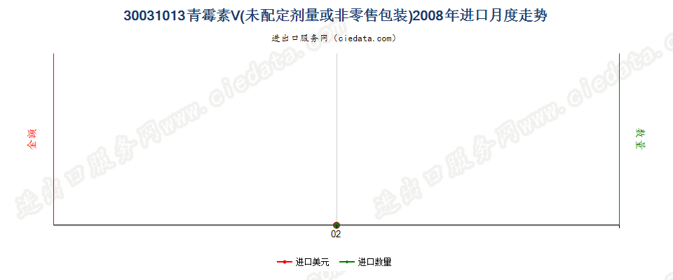 30031013含有青霉素Ｖ的药品，未配定剂量或制成零售包装进口2008年月度走势图