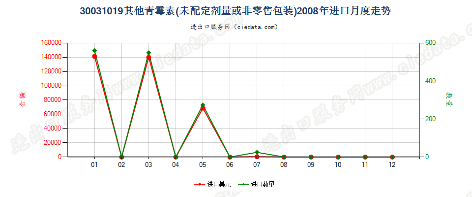 30031019其他含有青霉素及其衍生物药品，未配定剂量或制成零售包装进口2008年月度走势图