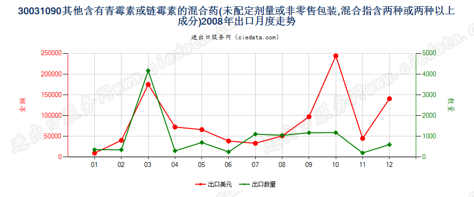 30031090含有链霉素及其衍生物的药品，未配定剂量或制成零售包装出口2008年月度走势图