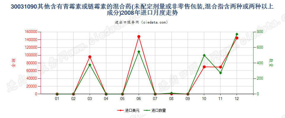 30031090含有链霉素及其衍生物的药品，未配定剂量或制成零售包装进口2008年月度走势图