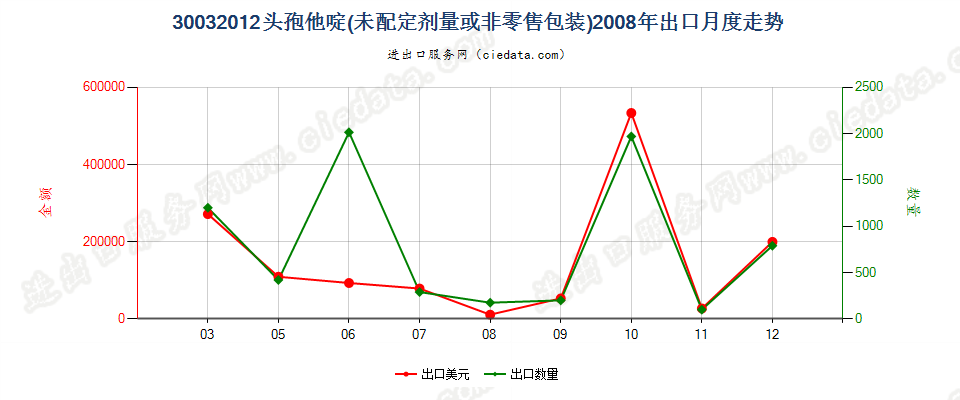 30032012含有头孢他啶的药品，未配定剂量或制成零售包装出口2008年月度走势图