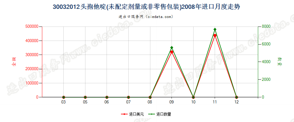 30032012含有头孢他啶的药品，未配定剂量或制成零售包装进口2008年月度走势图