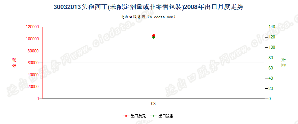 30032013含有头孢西丁的药品，未配定剂量或制成零售包装出口2008年月度走势图