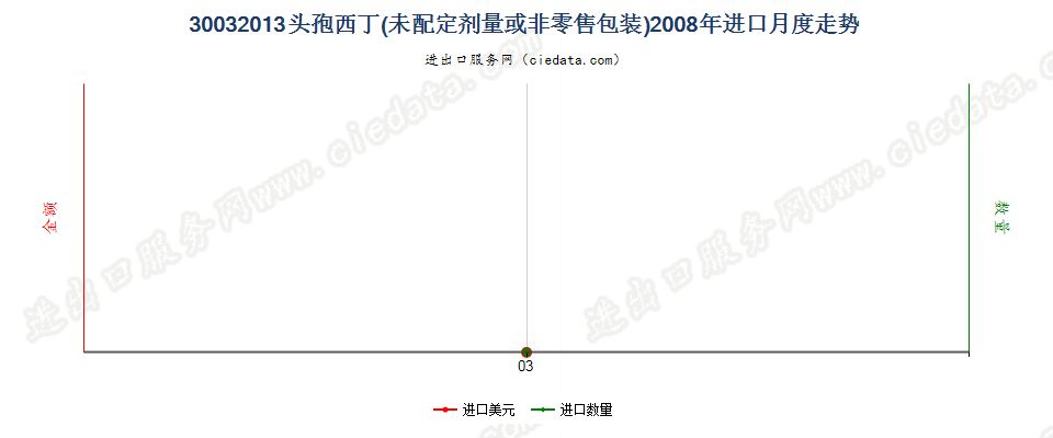 30032013含有头孢西丁的药品，未配定剂量或制成零售包装进口2008年月度走势图