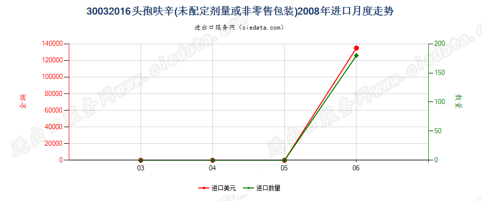 30032016含有头孢呋辛的药品，未配定剂量或制成零售包装进口2008年月度走势图