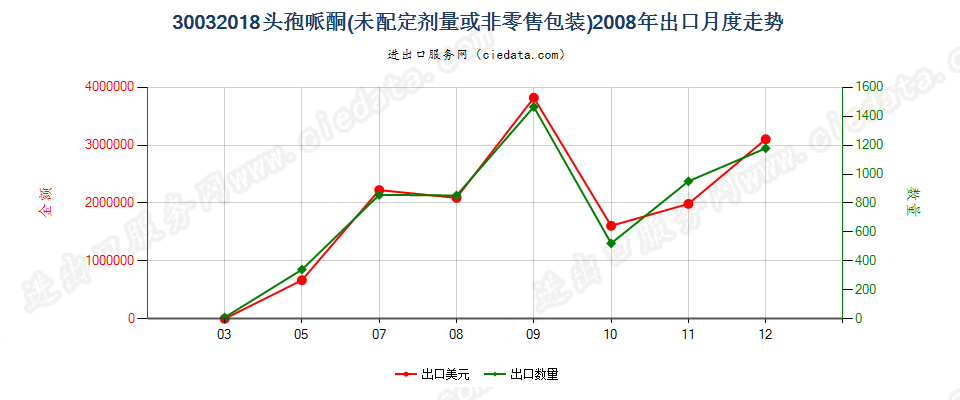 30032018含有头孢哌酮的药品，未配定剂量或制成零售包装出口2008年月度走势图