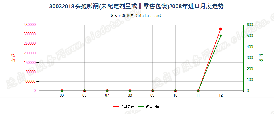 30032018含有头孢哌酮的药品，未配定剂量或制成零售包装进口2008年月度走势图