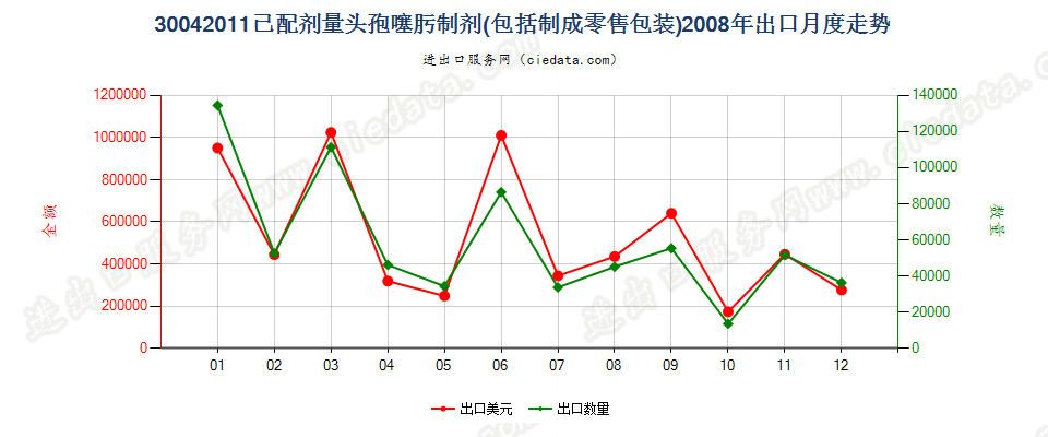 30042011头孢噻肟制剂出口2008年月度走势图