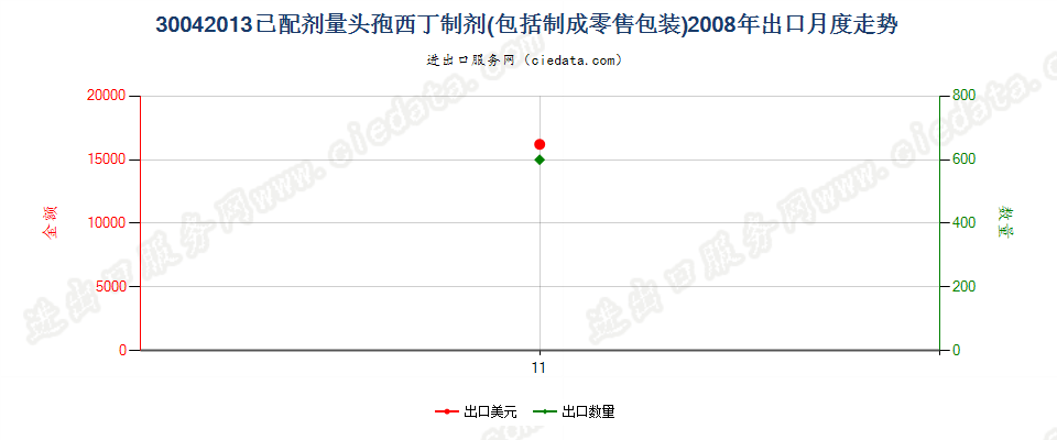 30042013头孢西丁制剂出口2008年月度走势图