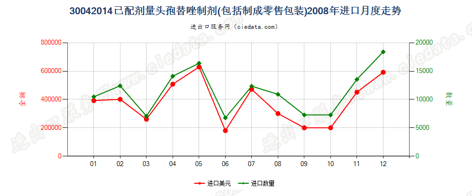 30042014头孢替唑制剂进口2008年月度走势图