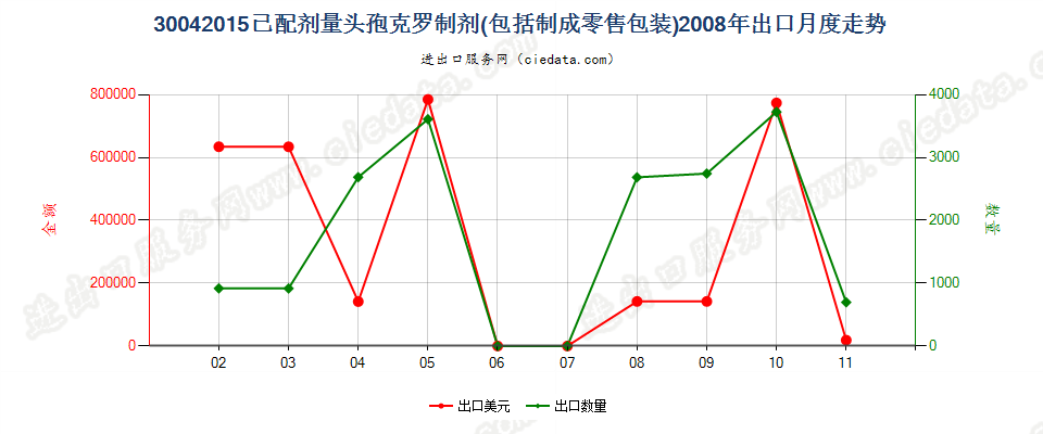 30042015头孢克罗制剂出口2008年月度走势图