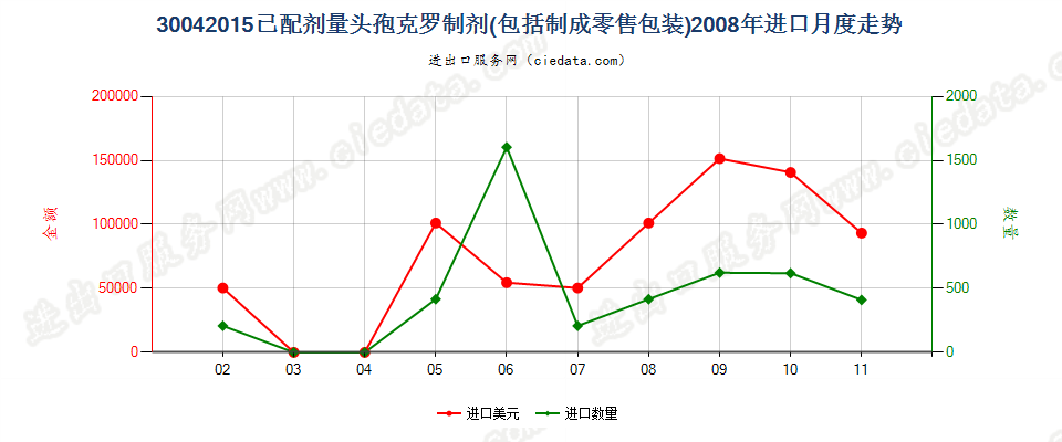 30042015头孢克罗制剂进口2008年月度走势图